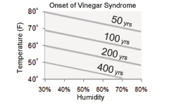 vinegar syndrome
